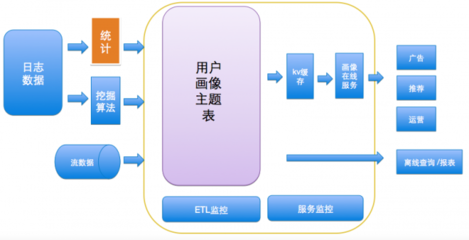 高頻場景驅動下，美團外賣O2O的用戶畫像實踐與數據處理支持